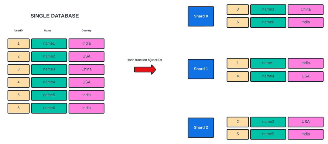 详解数据库分片，大幅提升Spring Boot查询MySQL性能