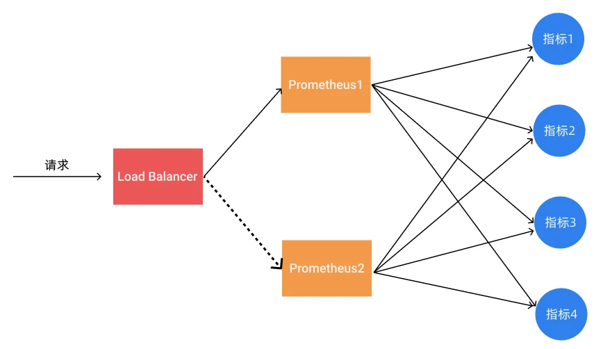 Prometheus 与 VictoriaMetrics 优缺点对比