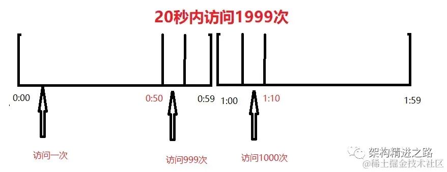 Redis 实现多规则限流的思考与实践