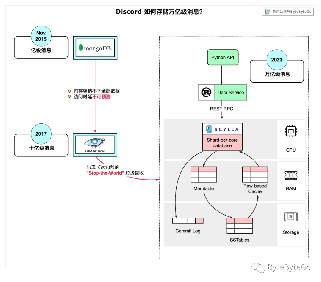 面试官：系统有万亿条消息怎么存储？