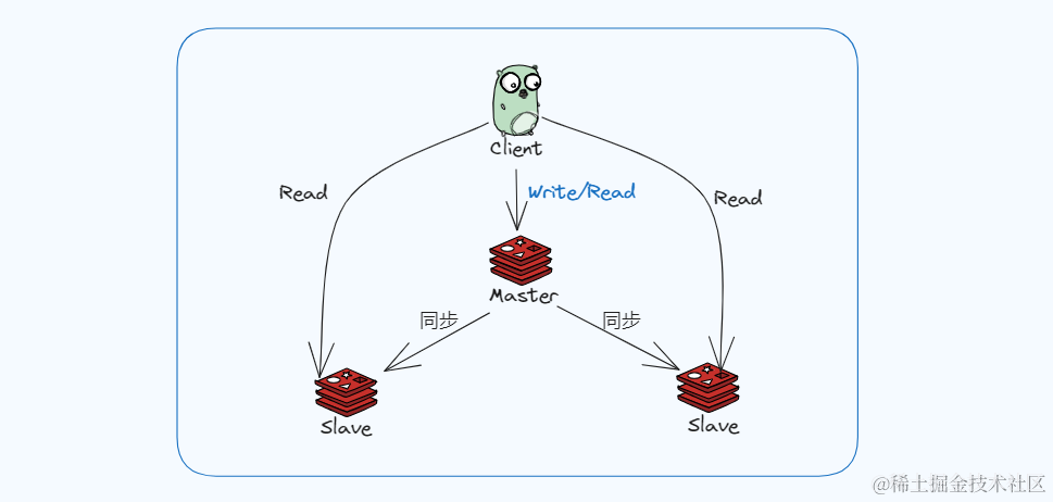 Redis主从复制原理和复制方式那点事!