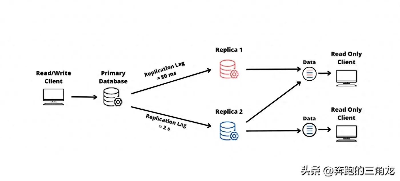 关于数据库系统的 Republication Lags