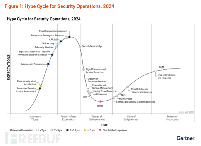 Gartner安全运营成熟度曲线：XDR、SOAR 泡沫破裂；EDR、SIEM 进入生产成熟期