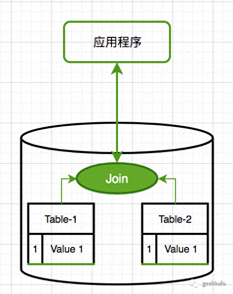 DDD死党:内存Join——将复用和扩展用到极致