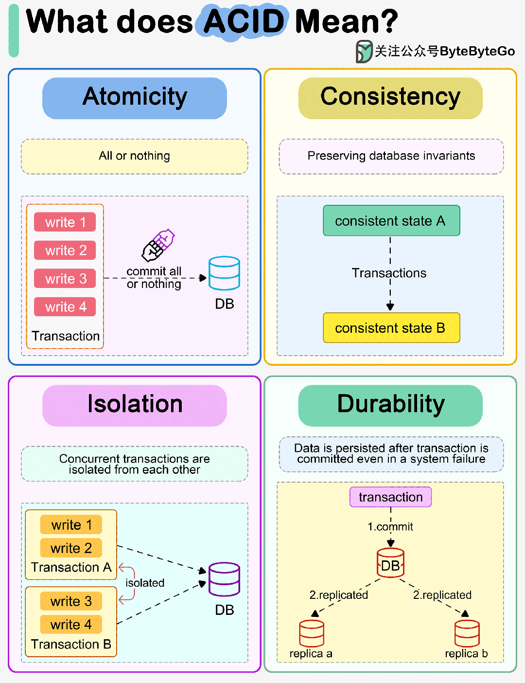 数据库的 ACID 属性是什么意思？