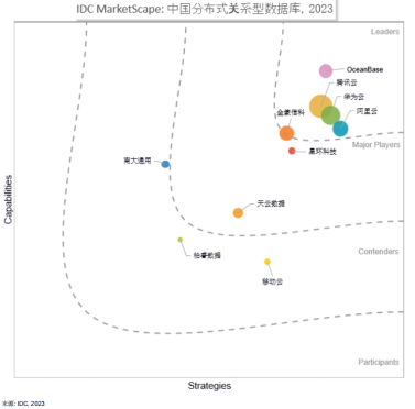 最新报告：腾讯云位居中国分布式关系型数据库“领导者”类别​