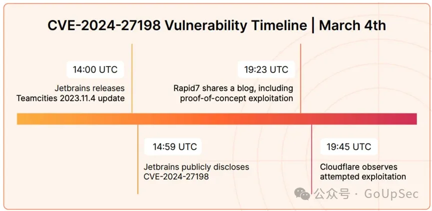 网络攻击提速惊人：PoC发布22分钟内被黑客利用