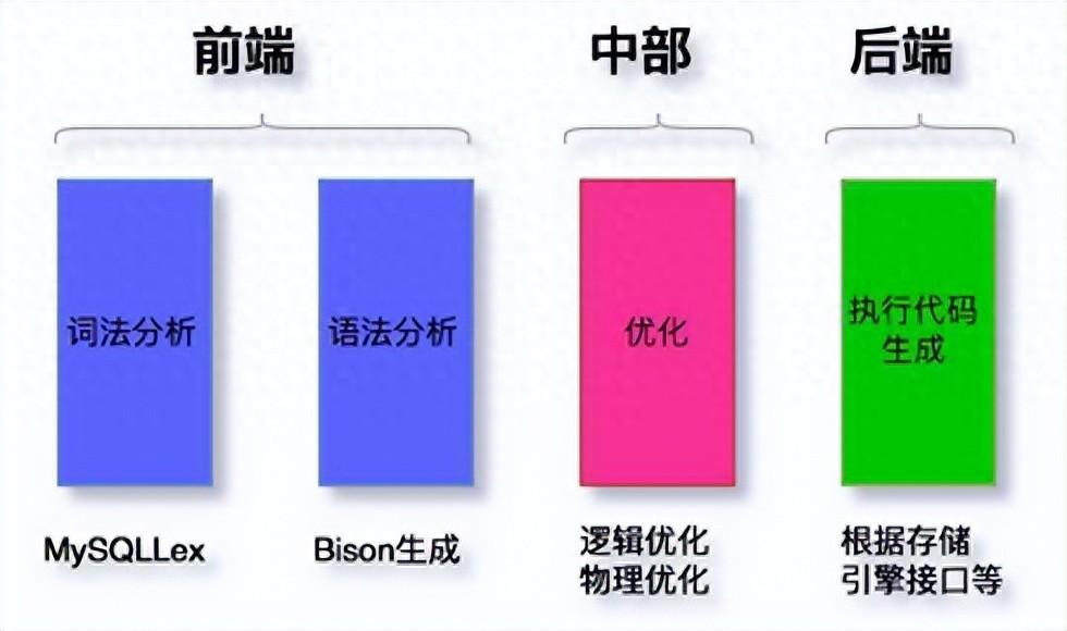 老知识复盘-SQL从提交到执行到底经历了什么