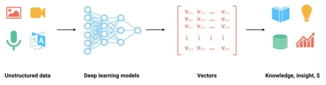 解读向量数据库