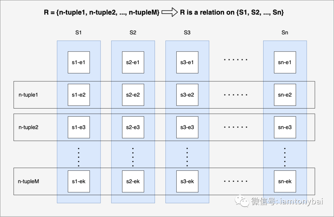 关系代数、SQL语句和Go语言示例