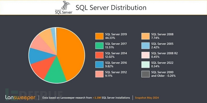 全球正运用的 Microsoft SQL Server 有近五分之一为过时版本