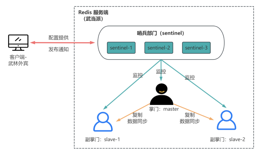 深入浅出Redis高可用：哨兵机制