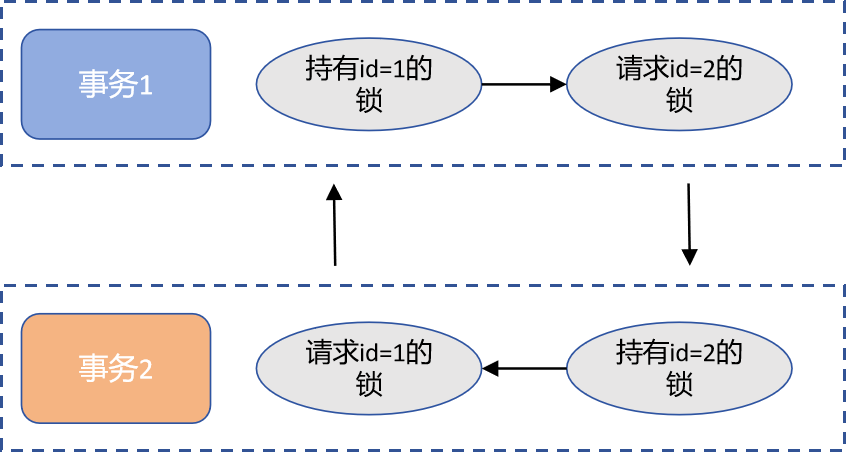 聊聊MySQL中的死锁