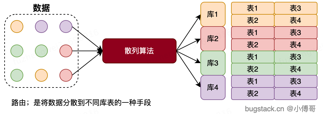 面试问：“你为啥自研路由组件，咋不用sharding-jdbc”