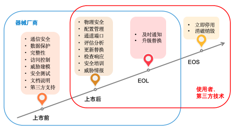 浅谈医疗器械生命周期的安全管理