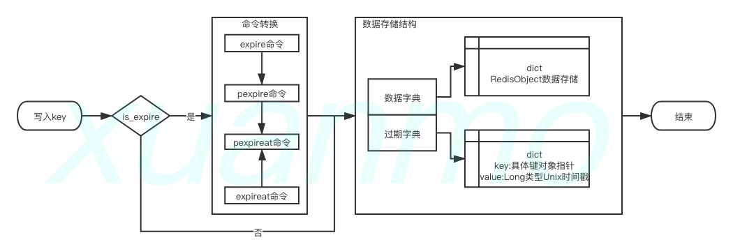 Redis内存淘汰和过期删除策略原理分析