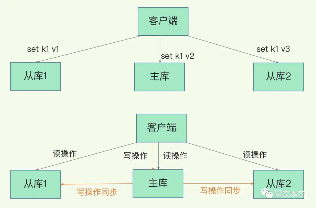 Redis的主从库如何实现数据一致？