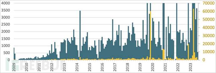 Ebury 僵尸网络自 2009 年起已感染 40 万台 Linux 服务器