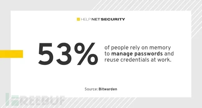 Password 又排第一，超过25%的人重复使用同一个密码
