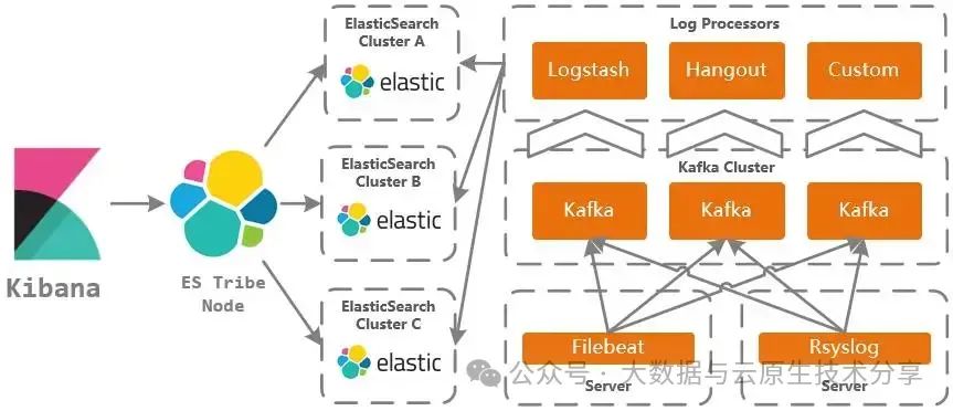 ELK Stack 的安全性如何保障?