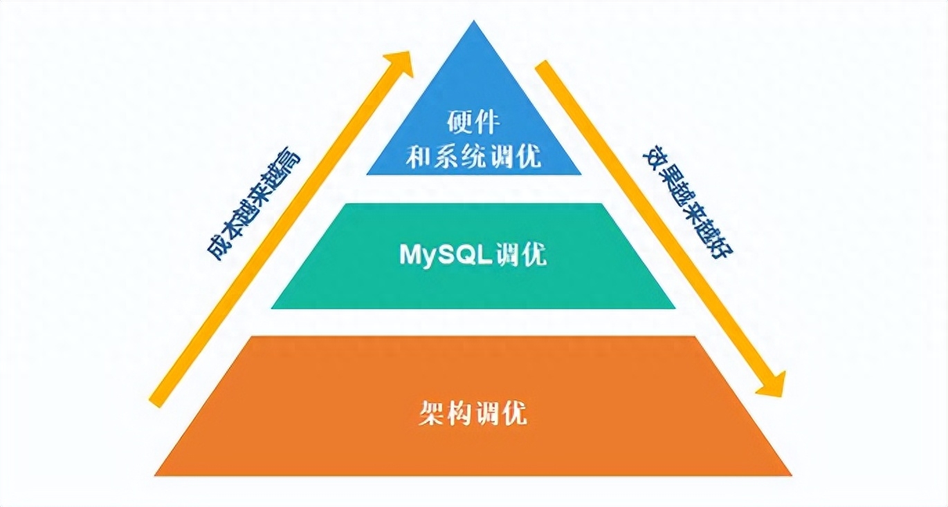 数据库慢查询的具体原因，优化策略