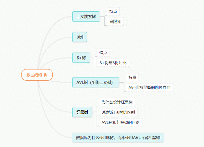 一文搞懂二叉搜索树、B树、B+树、AVL树、红黑树