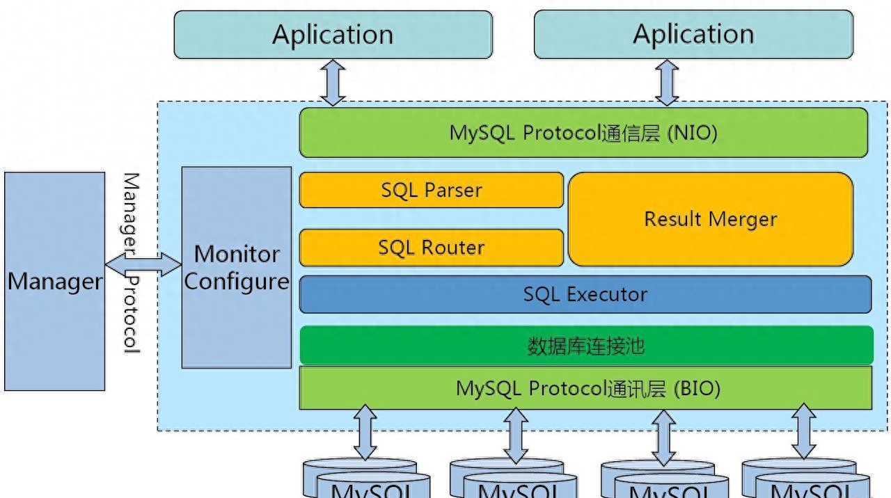 分布式事务数据库架构设计