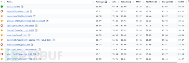 对大型语言模型的安全性能进行基准测试，谁更胜一筹？