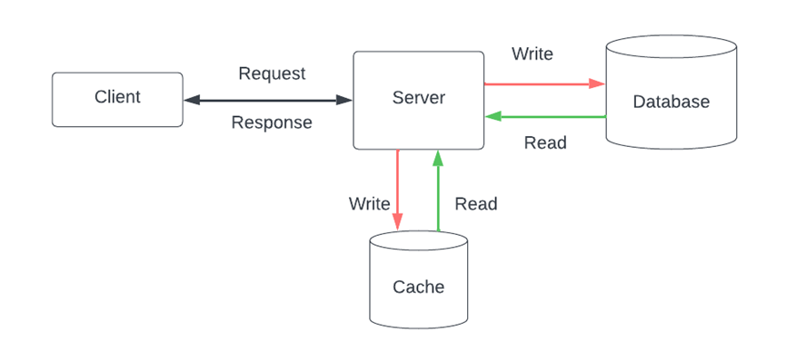 数据库扩展策略