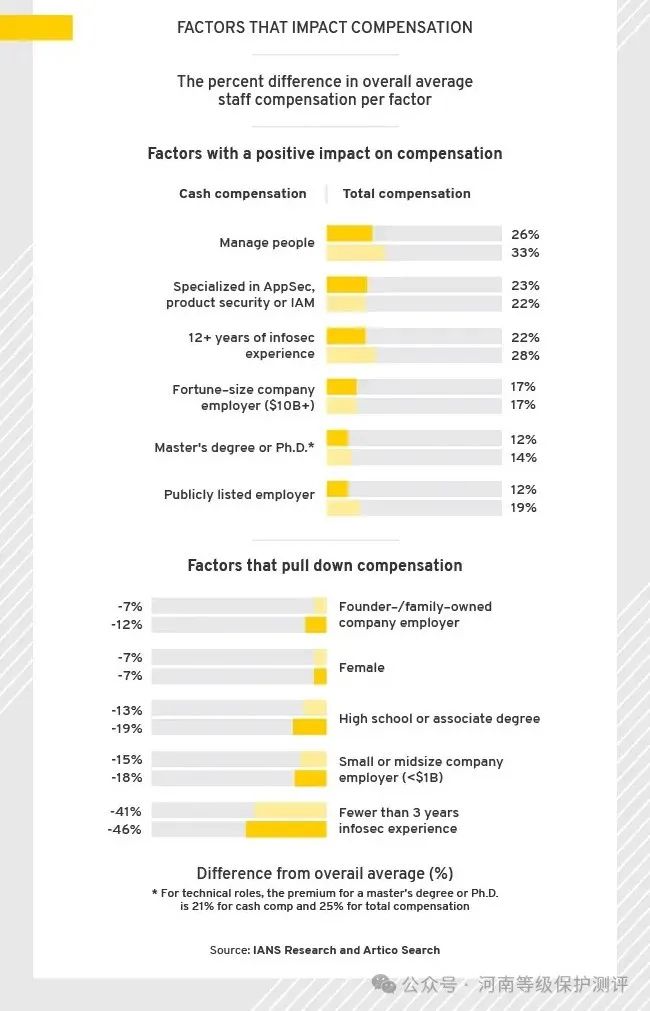 网络安全领域薪酬新趋势