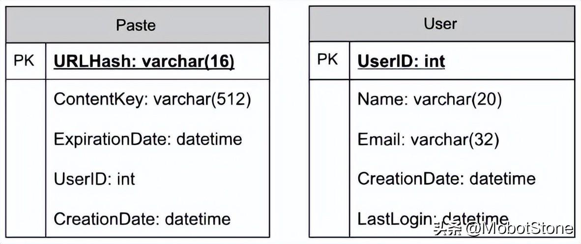 Pastebin设计之旅：从零设计网络文本存储系统