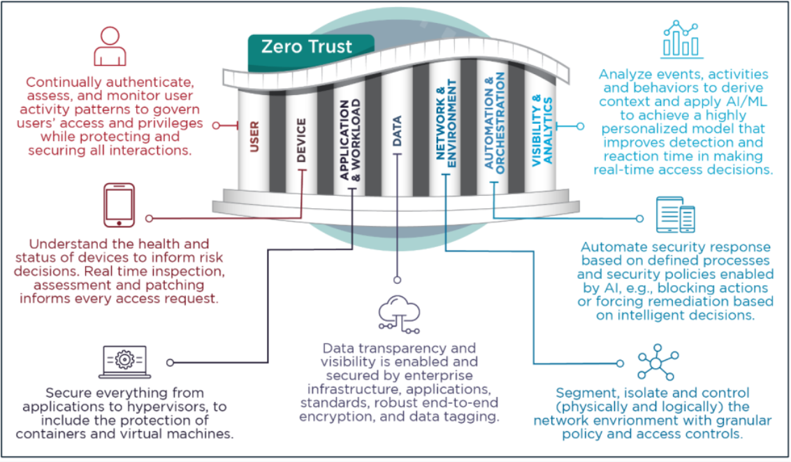 美国国家安全局发布网络和环境组件零信任指南