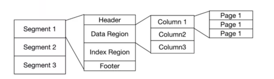 Doris为什么那么快？
