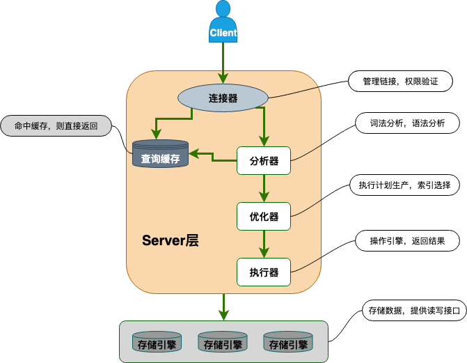 面试官：MySQL连环炮，你扛得住嘛？