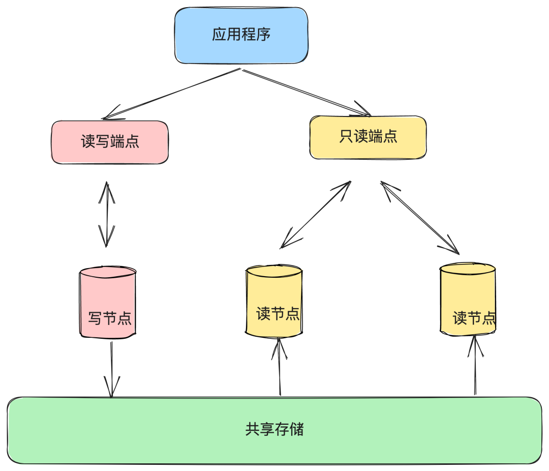 AWS Aurora 数据库 Failover 处理方案