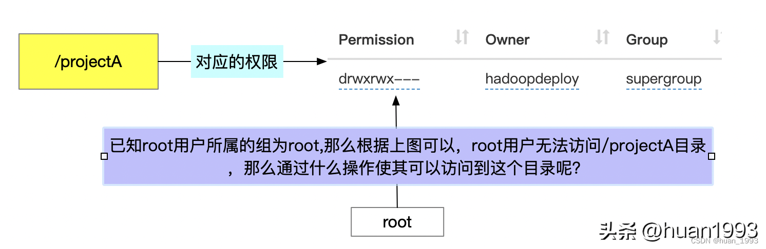 HDFS中Acl权限管理的简单实用，你学会了吗？