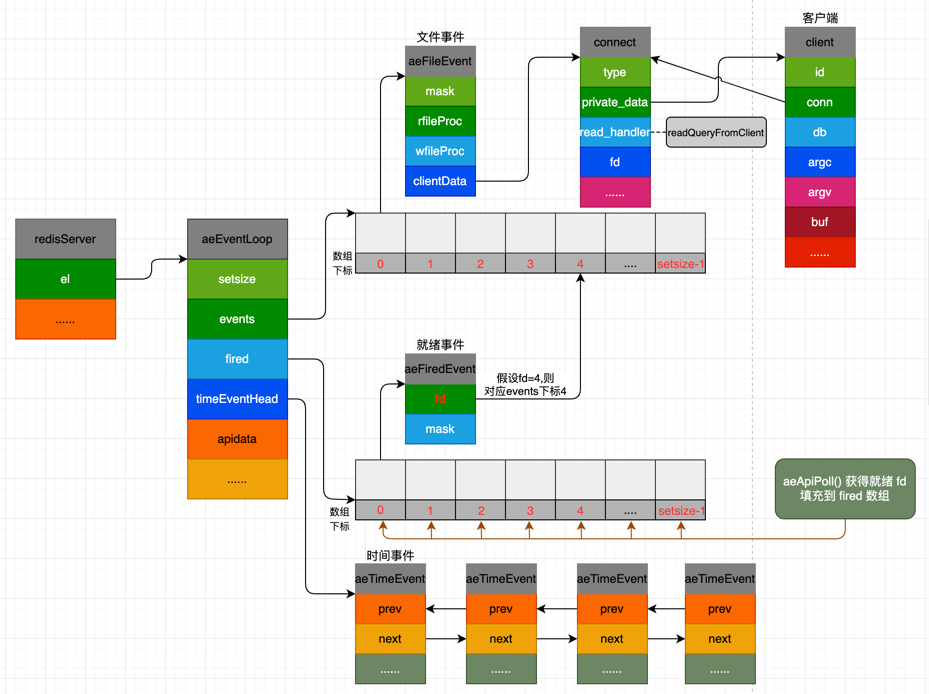 Redis事件驱动(aeEventLoop)原理分析