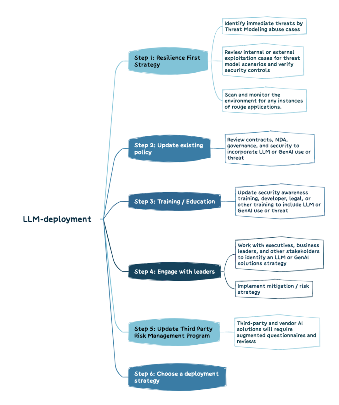 OWASP发布《AI大模型应用网络安全治理检查清单》