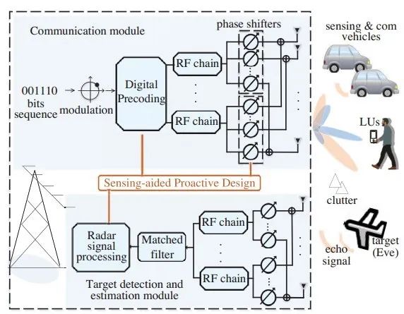 迈向6G——通感一体化（ISAC）的安全问题