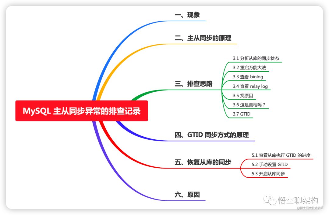 记一次 MySQL 主从同步异常的排查记录,百转千回!