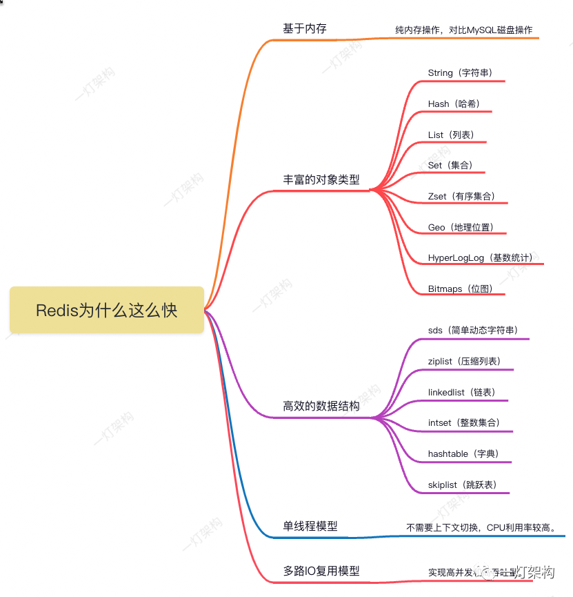Redis为什么能抗住十万并发？揭秘性能优越的背后原因