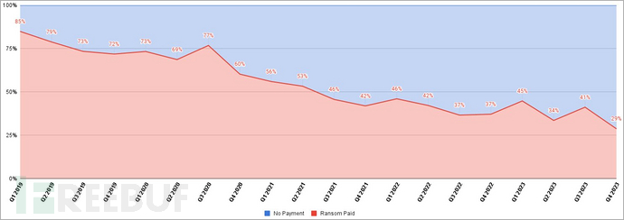 中位数20万美元，勒索赎金支付率降至历史最低！