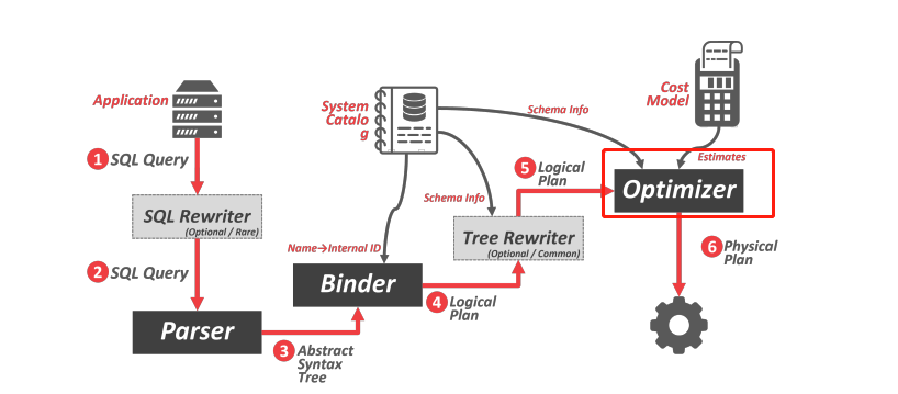 我们一起聊聊 MySQL8.0 优化器