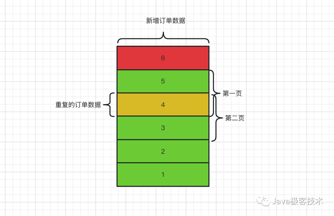 分页查询出现数据重复或丢失,你遇到过吗?