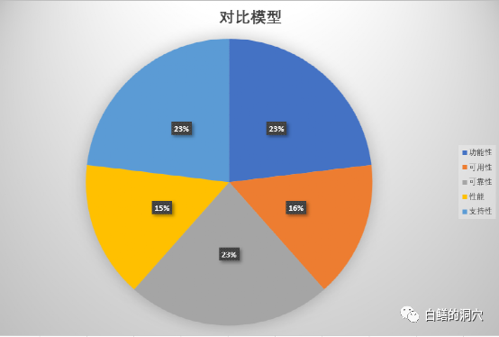 聊聊使用FURPS模型做数据库选型评估中的一些问题
