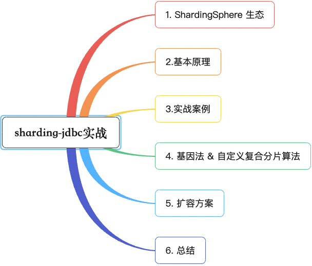 看完这一篇，ShardingSphere-jdbc 实战再也不怕了