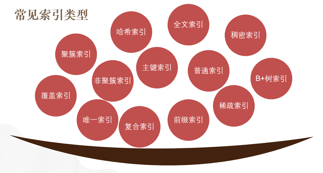 MySQL 10几种索引类型，你都清楚吗？