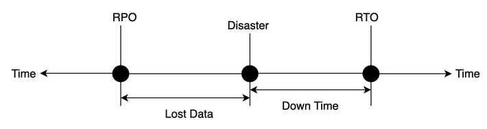 云计算数据库的灾难恢复解决方案是如何演进的？