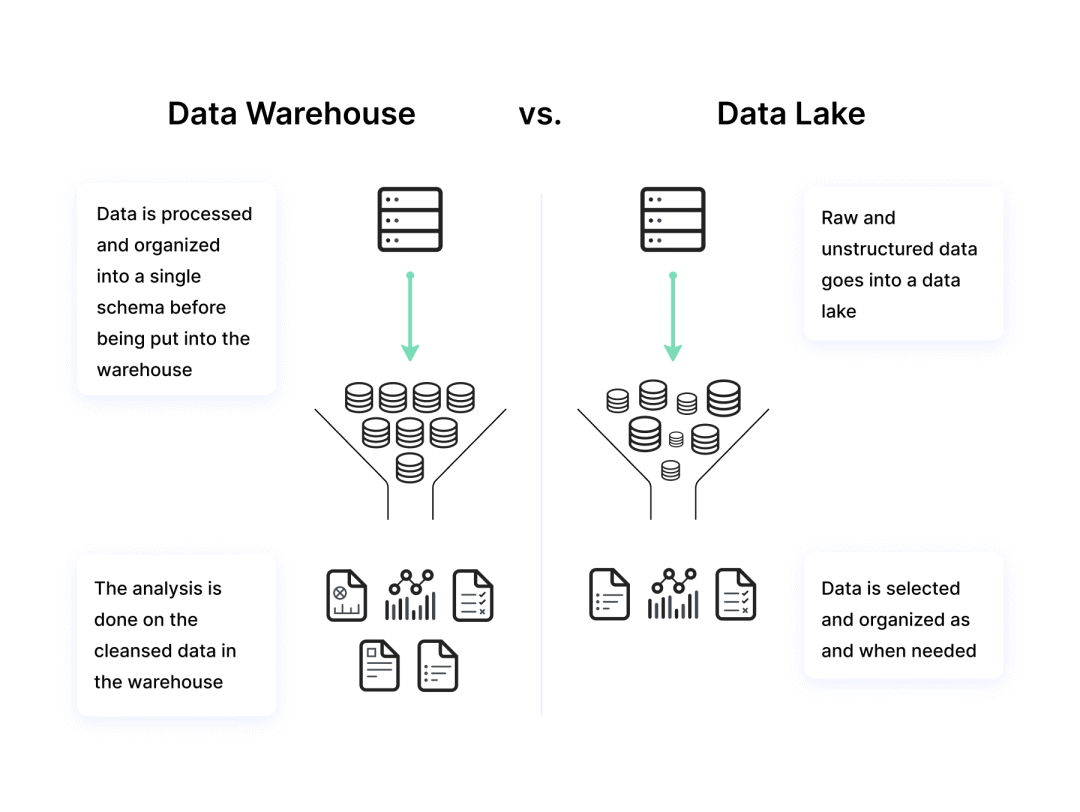 数据湖的各项安全实践