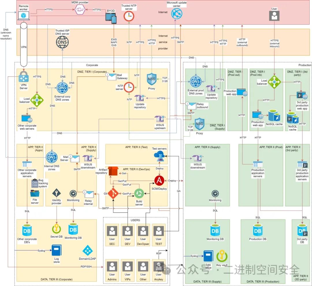 适用于任何公司的网络安全架构